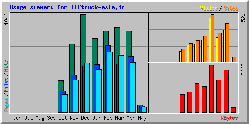 Usage summary for liftruck-asia.ir
